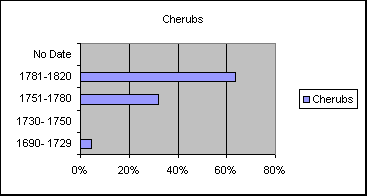 ChartObject Cherubs